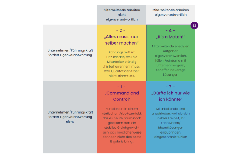 Eigenverantwortung Matrix 2